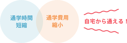 通学時間短縮！通学費用縮小！自宅から通える！