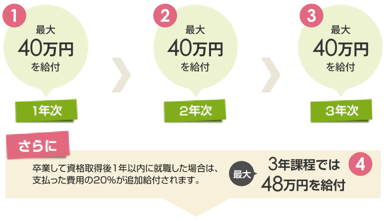 1.最大40万円を給付 1年次 2.最大40万円を給付 2年次 3．最大40万円を給付 3年次 さらに卒業して資格取得後１年以内に就職した場合は、支払った費用の20%が追加給付されます。最大3年課程では48万円を給付