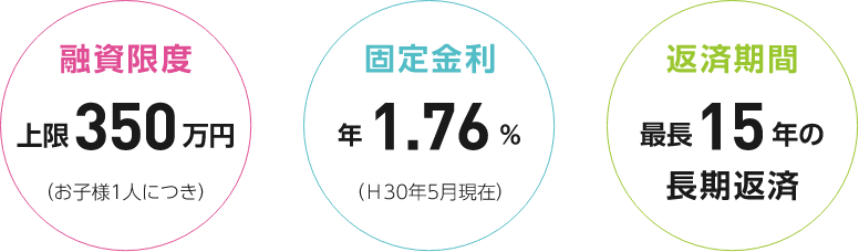 融資限度 上限350万円（お子様1人につき）固定金利 年1.76％（Ｈ30年5月現在）返済期間 最長15年の長期返済